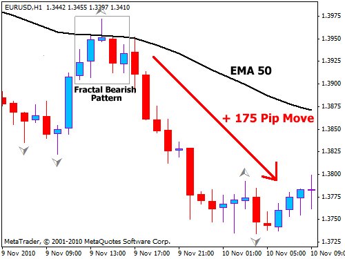 Forex fractals strategy