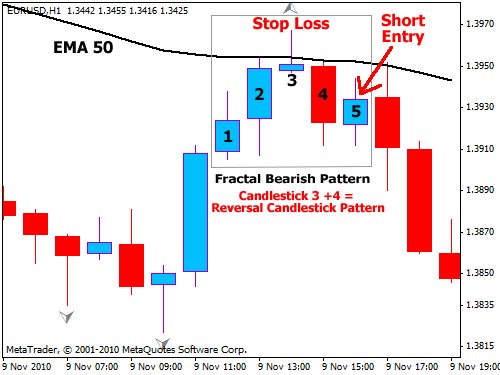 Trading the forex fractal